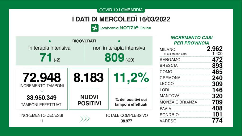 dati covid oggi in regione tasso di positivi e numero contagi