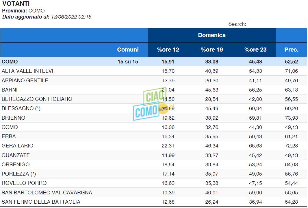 dati definitivi elezioni como e provincia amministrative per rinnovo sindaci e consigli comunali