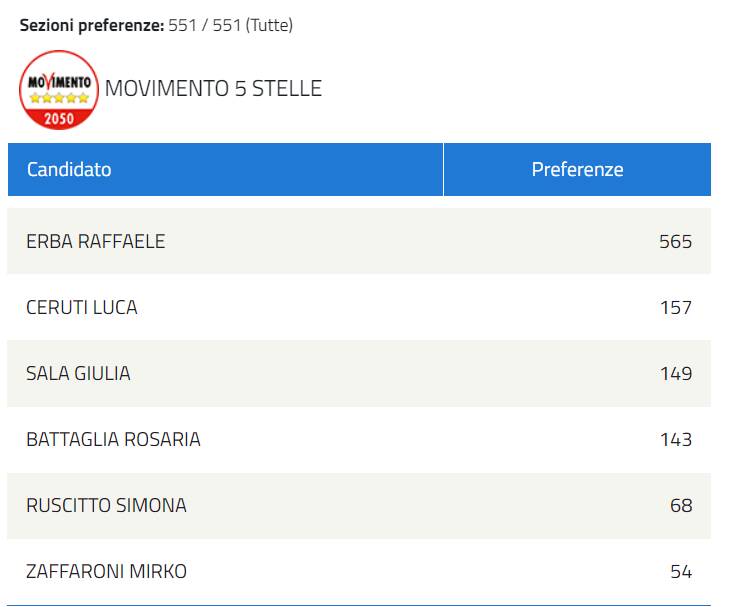 liste elezioni regionali 23 dati di tutti i candidati presenti