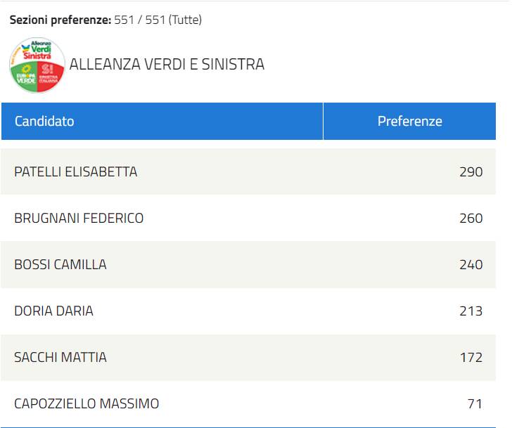 liste elezioni regionali 23 dati di tutti i candidati presenti