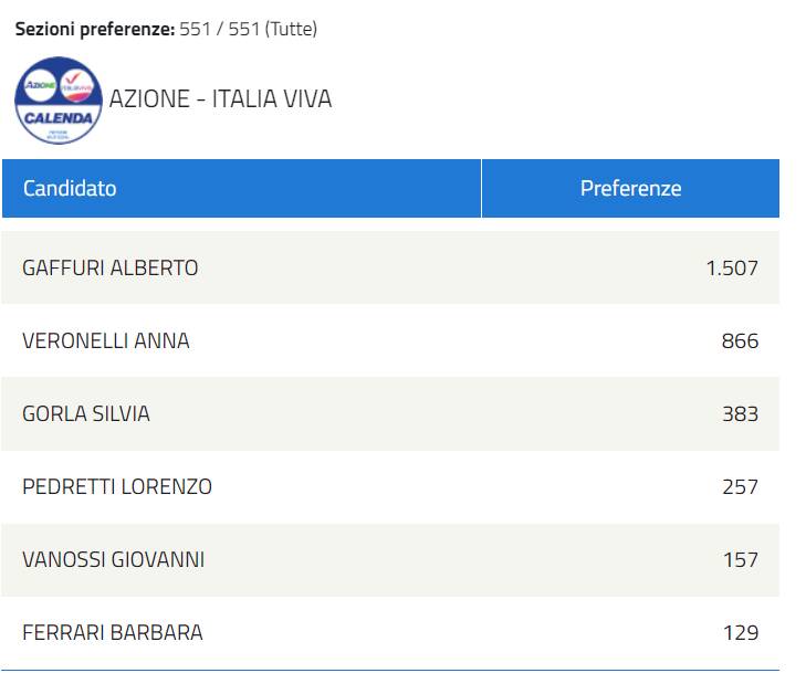 liste elezioni regionali 23 dati di tutti i candidati presenti