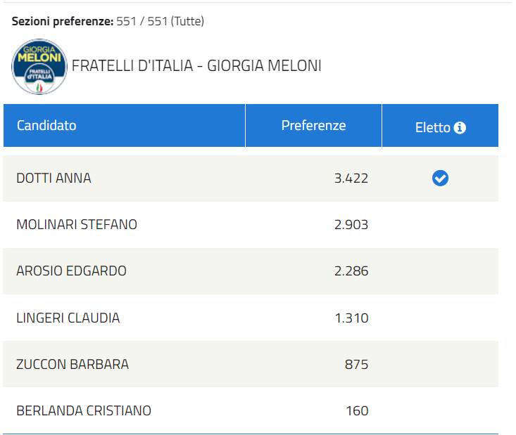 liste elezioni regionali 23 dati di tutti i candidati presenti