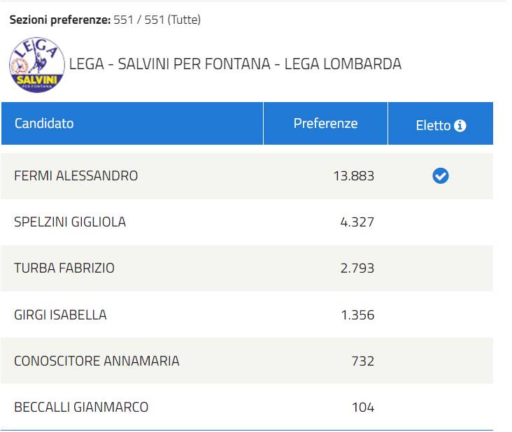 liste elezioni regionali 23 dati di tutti i candidati presenti