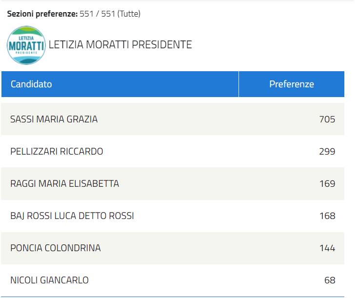 liste elezioni regionali 23 dati di tutti i candidati presenti