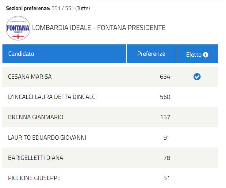 liste elezioni regionali 23 dati di tutti i candidati presenti