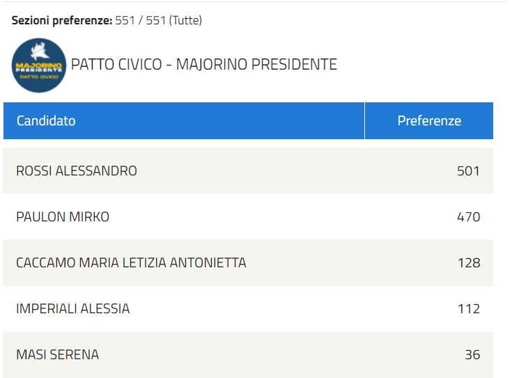 liste elezioni regionali voti candidati comaschi presenti