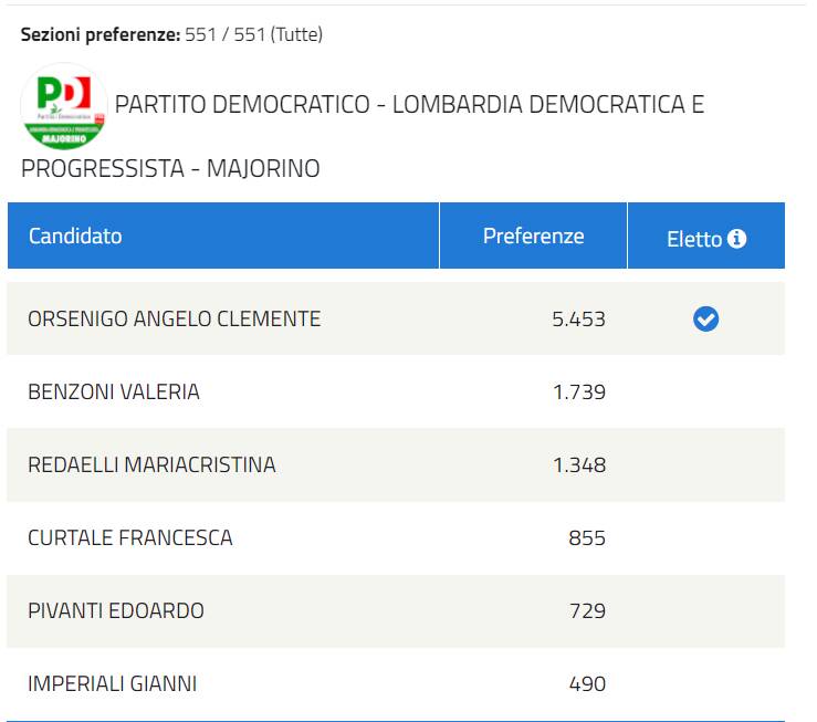 liste elezioni regionali voti candidati comaschi presenti