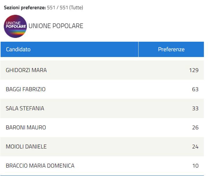 liste elezioni regionali voti candidati comaschi presenti