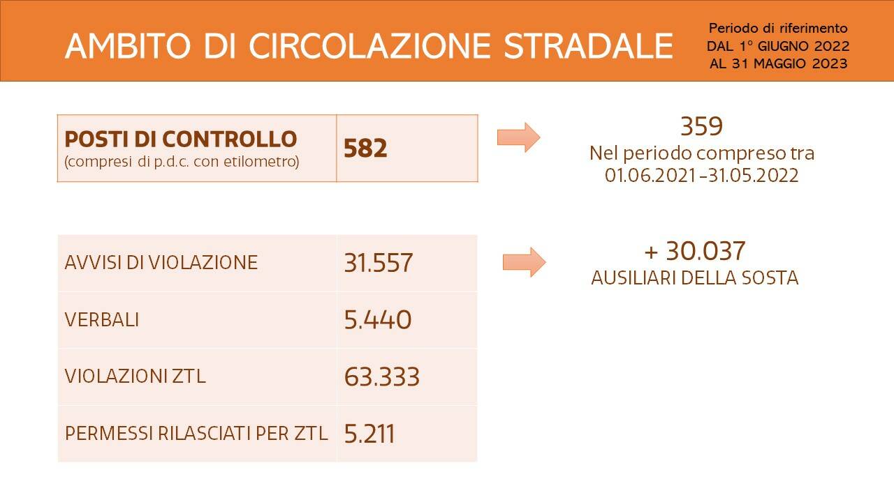 attività e slide polizia locale per anno 22/23