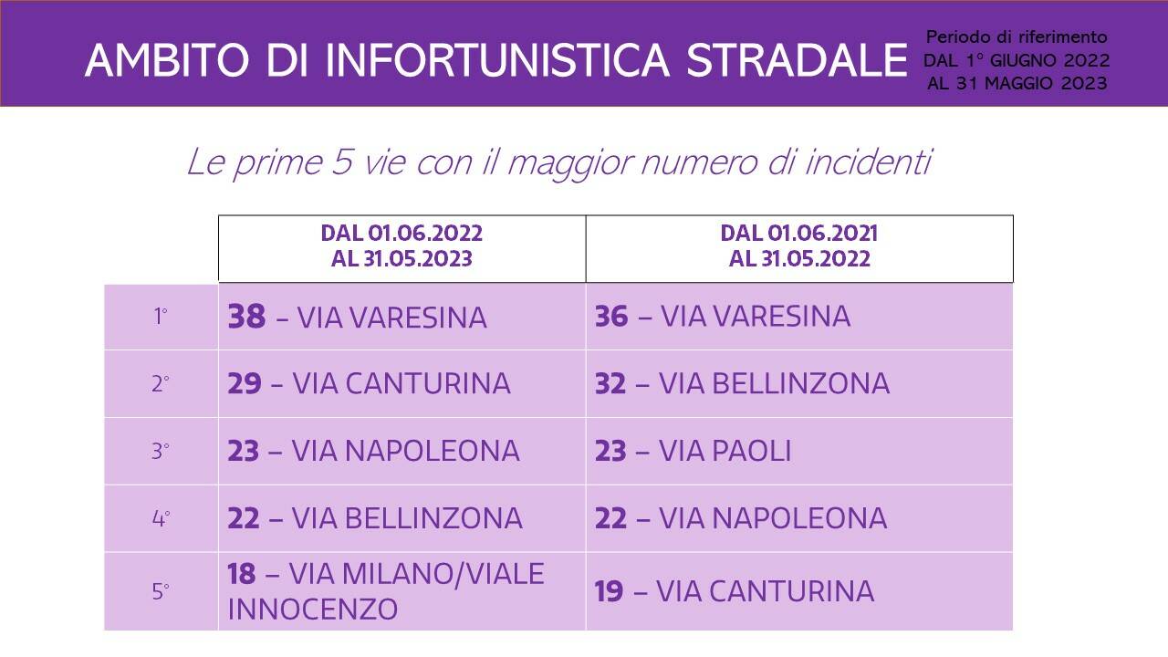 attività e slide polizia locale per anno 22/23