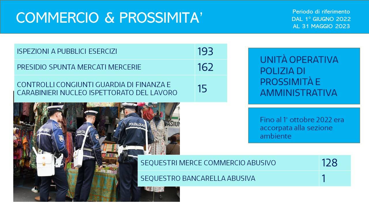 attività e slide polizia locale per anno 22/23