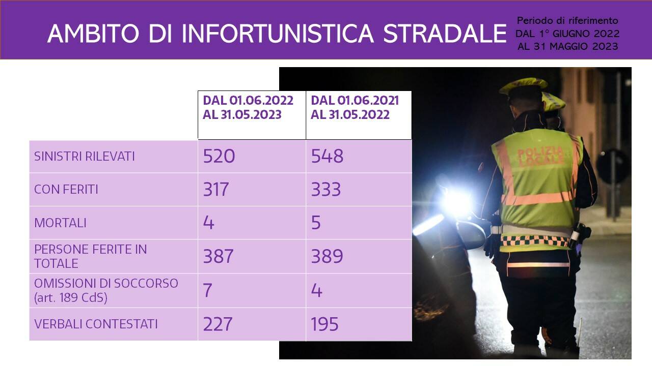 attività e slide polizia locale per anno 22/23