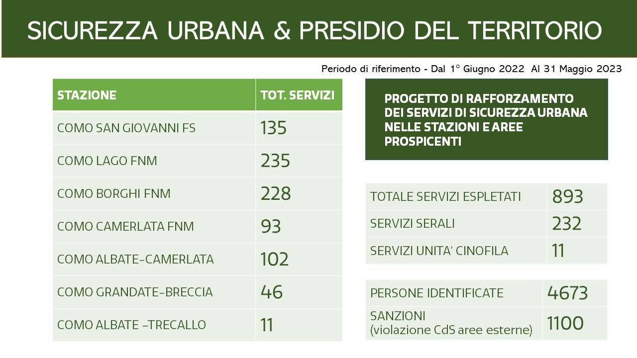 attività e slide polizia locale per anno 22/23