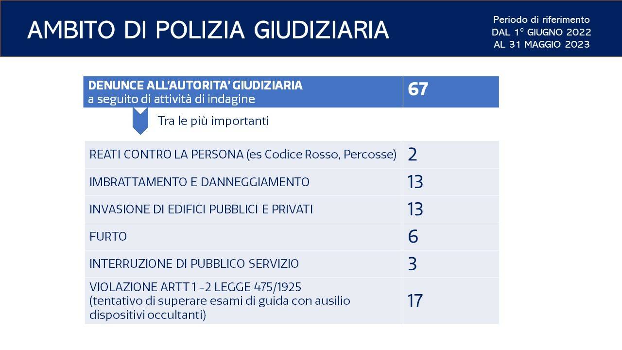 attività e slide polizia locale per anno 22/23