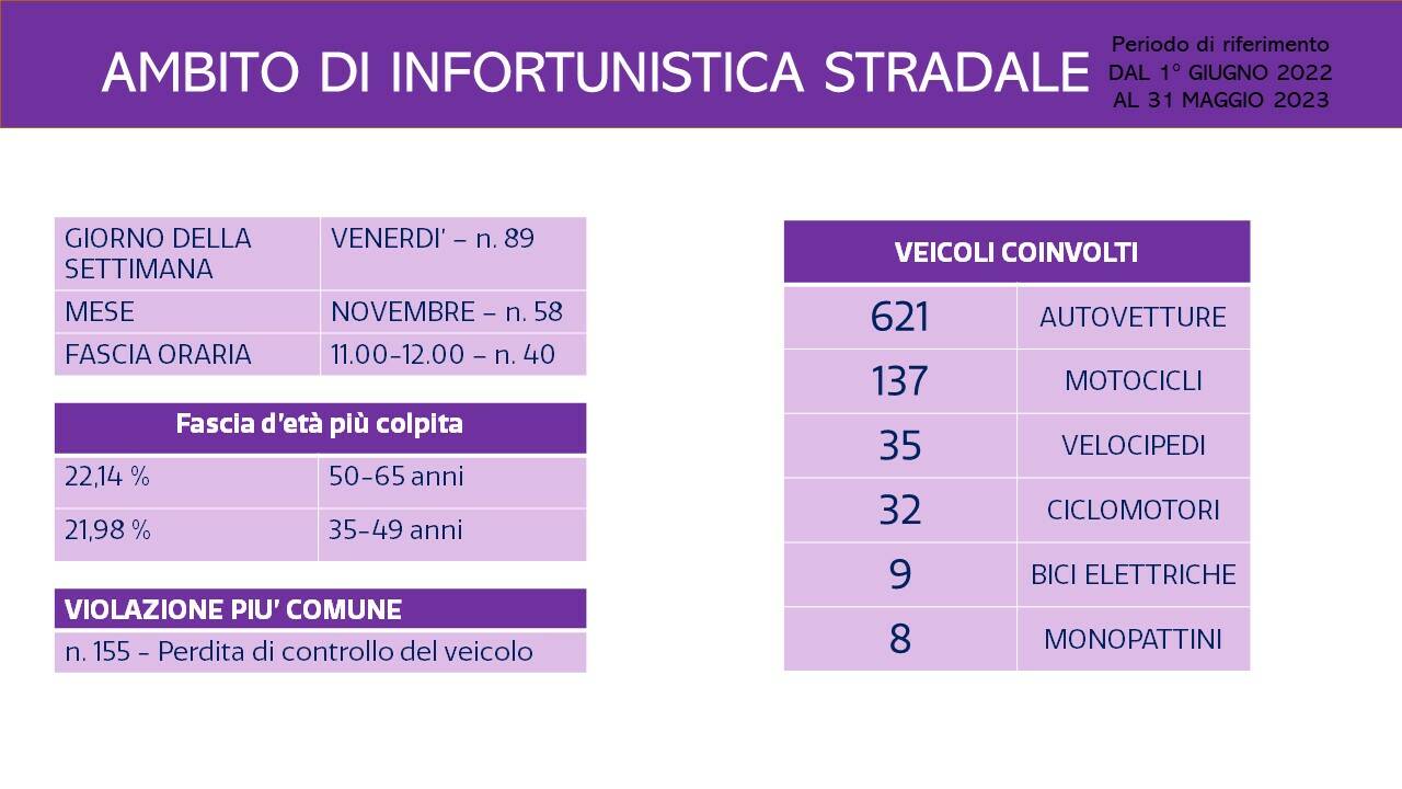 attività e slide polizia locale per anno 22/23