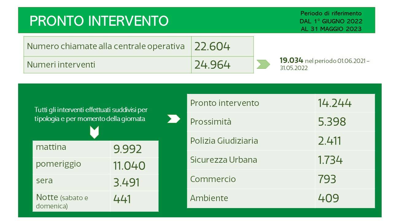 attività e slide polizia locale per anno 22/23