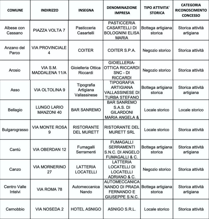 elenco nuove attività storiche provincia di Como