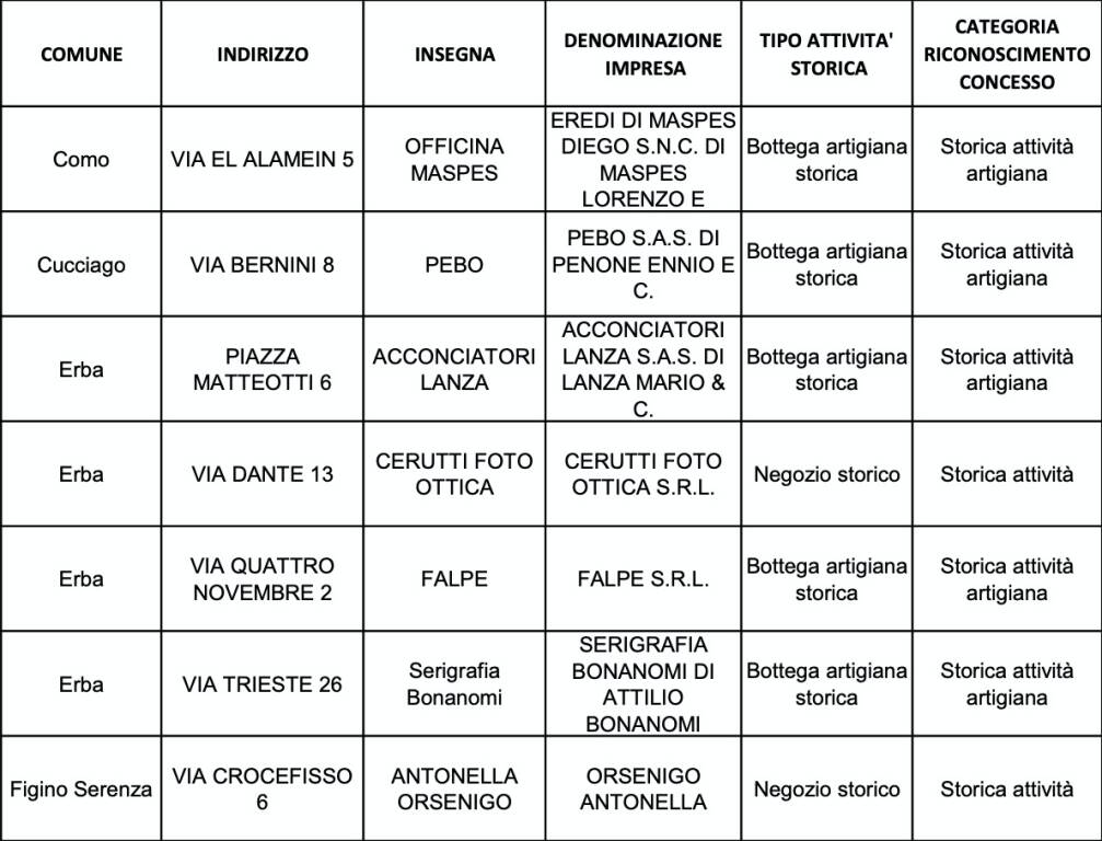 elenco nuove attività storiche provincia di Como