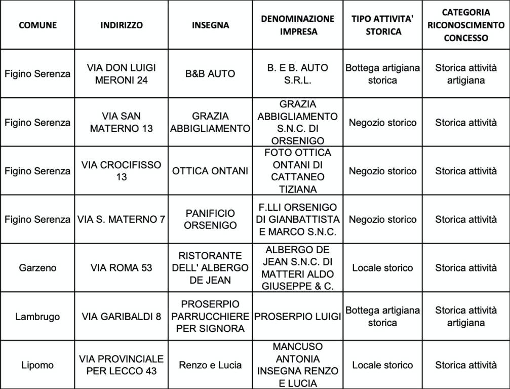 elenco nuove attività storiche provincia di Como