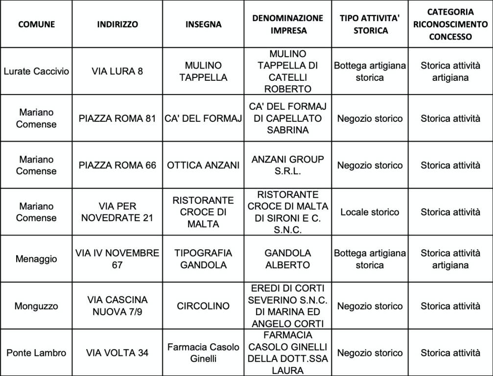 elenco nuove attività storiche provincia di Como