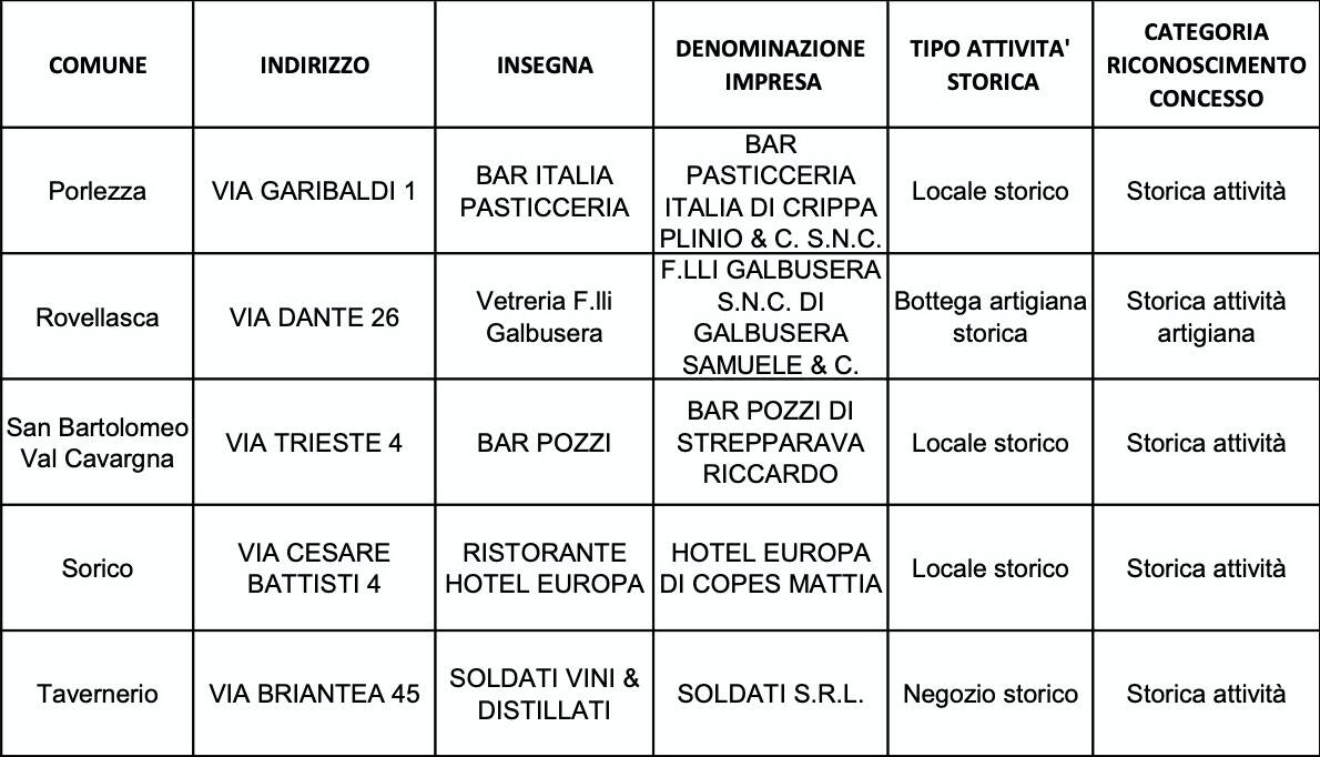 elenco nuove attività storiche provincia di Como